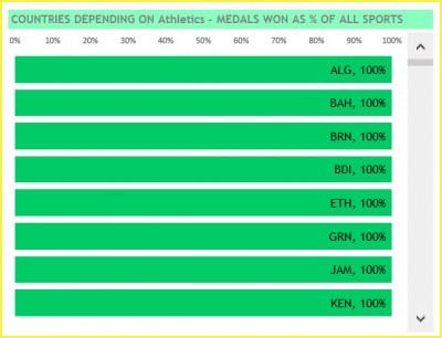 Olympics Dashboard with media count and results in Excel