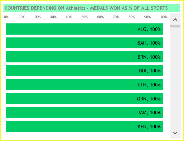 Sports View - Countries that depend on Atheltics for their Medal Tally