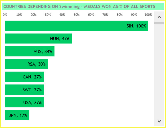 Sports View - Countries that depend on Swimming for their Medal Tally