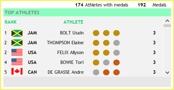 Sports View - Top Athletes with Medal Tally in Athletics Sport - 2016 Olympics
