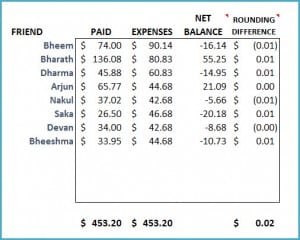 Group Shared Expense Calculator - Travel Expense Sharing Template