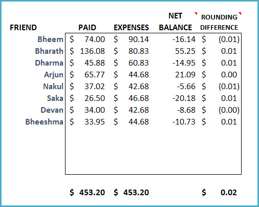 Paid Amount, Expenses & Balance for each friend