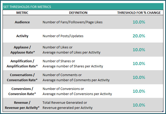 Set Threshold for Social Media Metrics change Month over Month