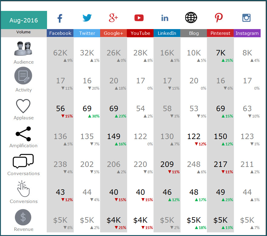 Social Media Dashboard Excel Template - Metrics - Sample for August 2016