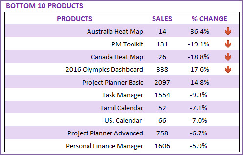 Bottom 10 Products by % Change in Sales Amount