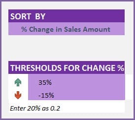 Sort by % Change in Sales Amount - Set thresholds