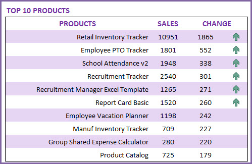 Top 10 Products by Change in Sales Amount