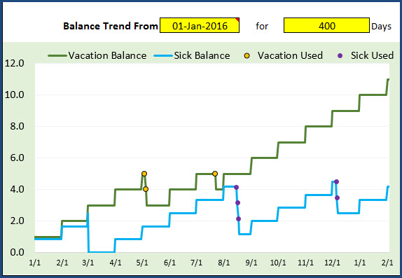 Small Business PTO Manager - Employee PTO Balance Chart with Balance and Used history