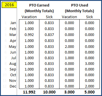 Employee PTO Earned and Used totals by Month