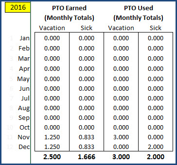 Employee PTO Report - Page 1 - Monthly totals of PTO Earned and PTO used