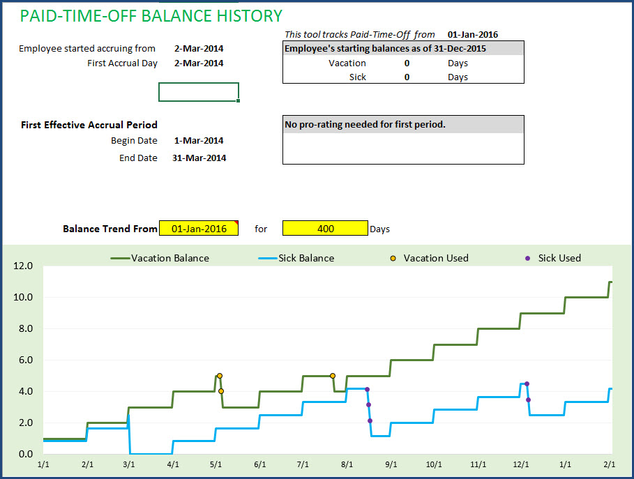Employee Paid Time Off Report - PTO Balance and PTO used Trends - Chart