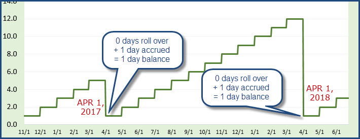 PTO Rollover timing - Zero Rollover and Custom Date -- On Balance chart