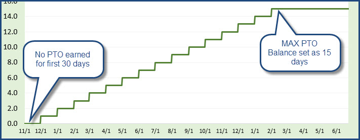 Pto Chart