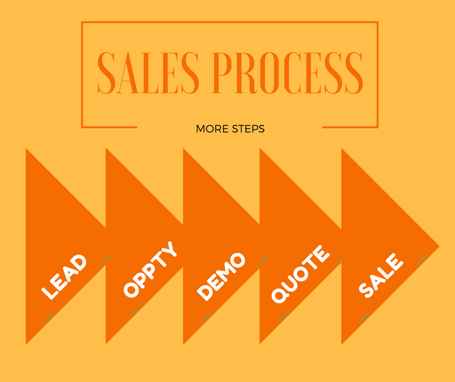 A sample sales process with more stages - Lead - Opportuntiy - Demo - Quote - Sale