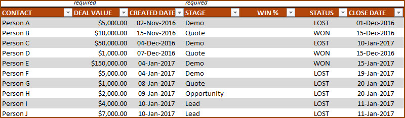 Sample Closed Deals data with Status Won or Lost and Close Date