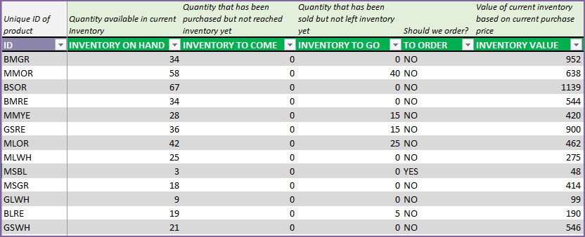 Inventory levels of each product in Products table