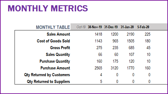 Monthly Metrics on Sales and Purchases – Sales Amount, Cost of Goods Sold and Profit