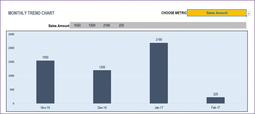 Monthly Metrics on Sales and Purchases - Trend Chart