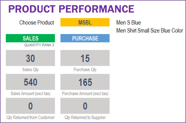 Product Performance Summary metrics