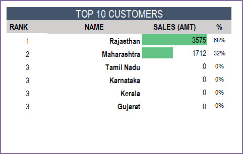 Top 10 Customers by Sales