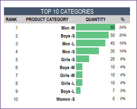 Top 10 Product Categories by Sales Metric