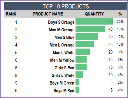 Top 10 Products by Sales Metric
