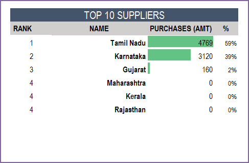 Top 10 Suppliers by Purchase Amounts