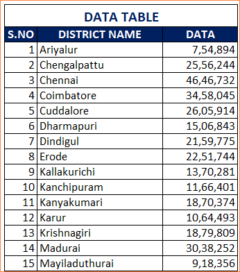 Enter Tamil Nadu District level Data in Table