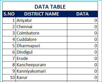 Find a District - Enter data for all districts as Zero