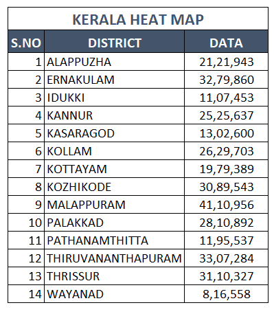Enter Kerala District level Data in Table