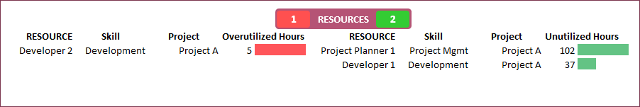 Assigning Resources in Project A - Capacity Planning