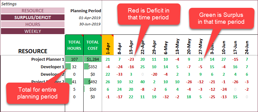 Calendar - Surplus Deficit by Resource - Hours - Weekly