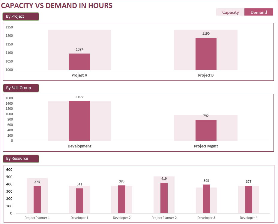 Capacity Planning Dashboard - Hours - Capacity vs Demand - Charts