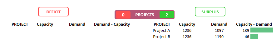 Project level Capacity vs Demand