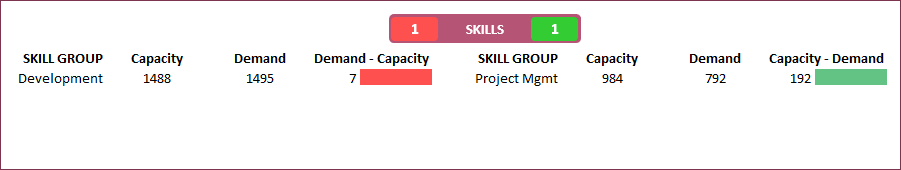 Skill level Capacity vs Demand