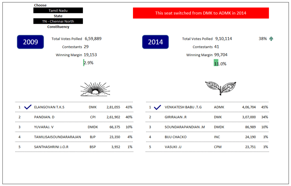 2014 Chennai North - Lok Sabha Election Result 