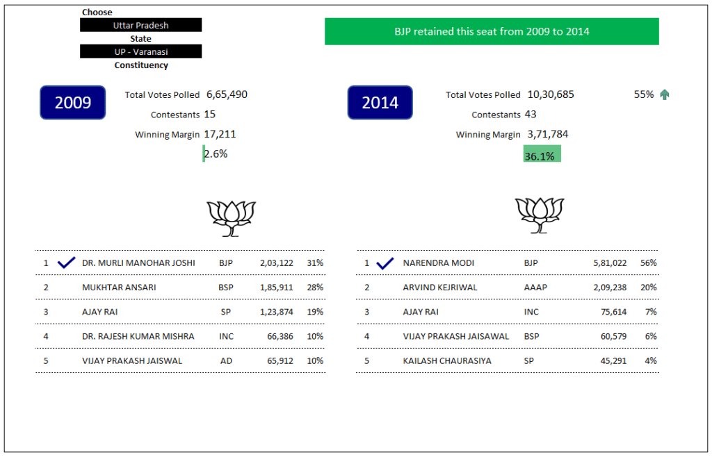 2014 Varanasi - Lok Sabha Election Result