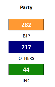 Party Colors INC, BJP and Others