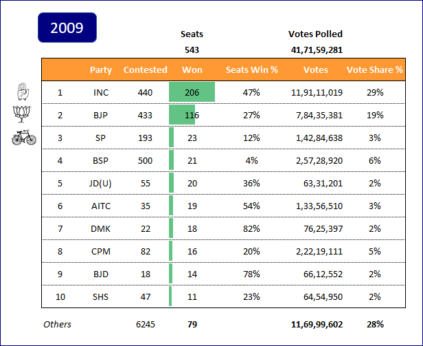  State View of 2009 Lok Sabha Elections 