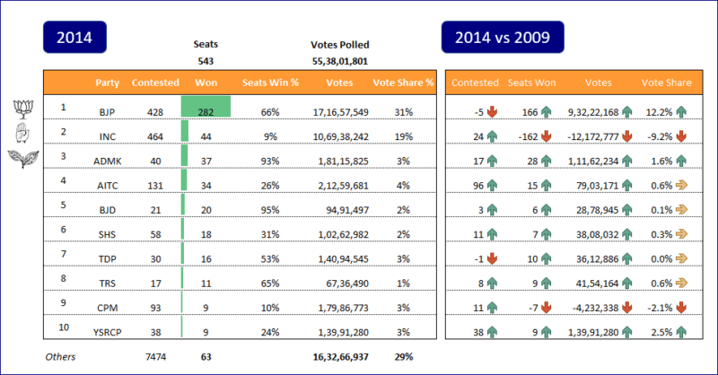 2014 Lok Sabha Election Results in Excel - Visualized