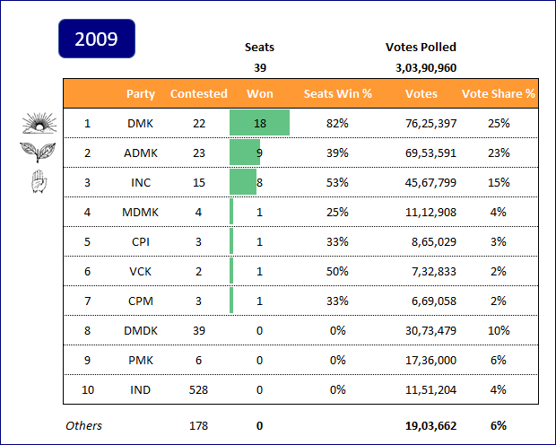 Tamil Nadu - 2009 Lok Sabha Elections 