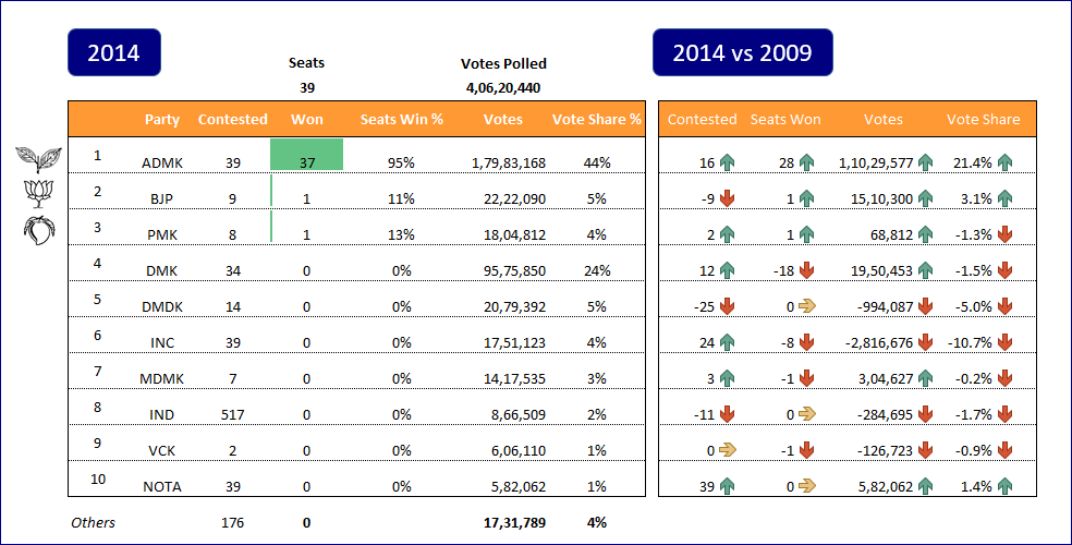 Tamil Nadu - 2014 Lok Sabha Elections