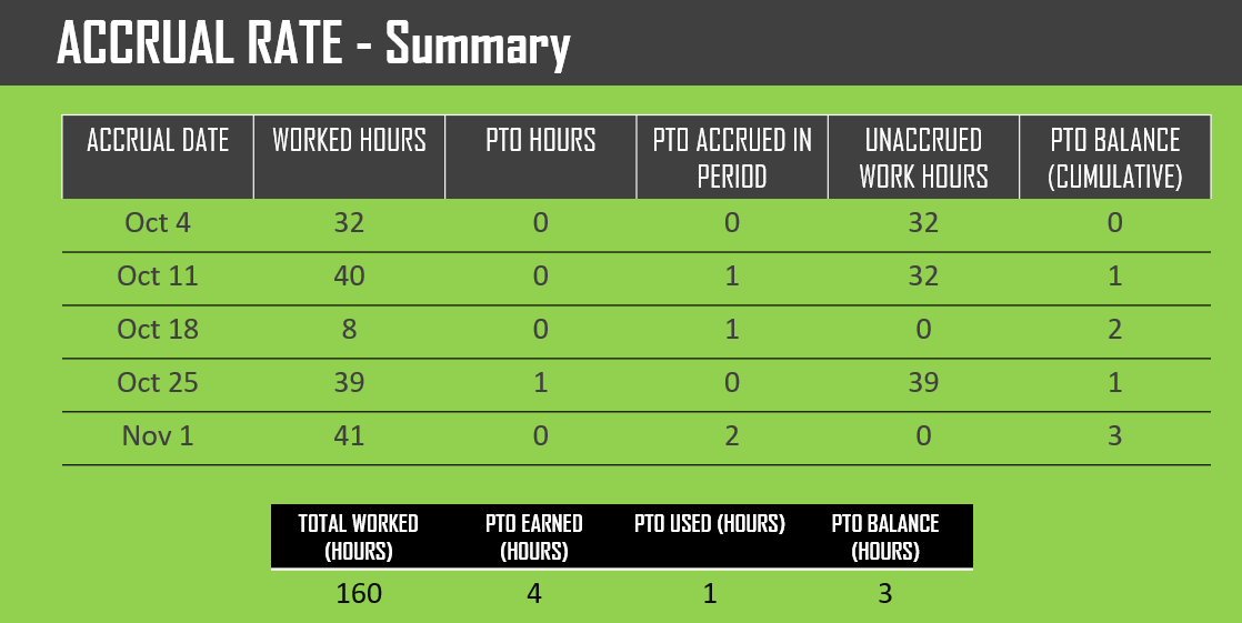 PTO Accrual Rate Chart