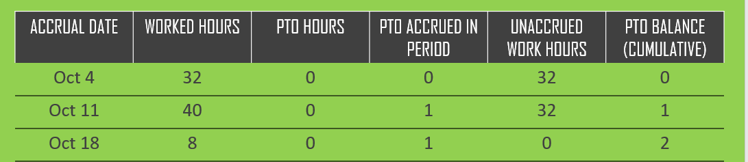PTO Accrual Rate Calculation - Week 3