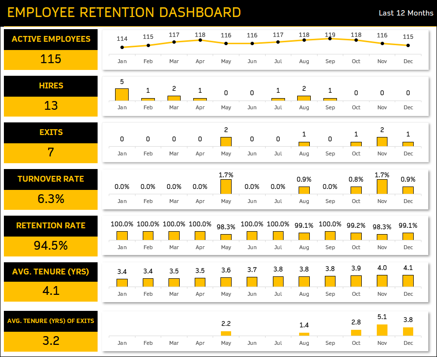 Employee Retention Dashboard HR Excel Template Turnover Rate