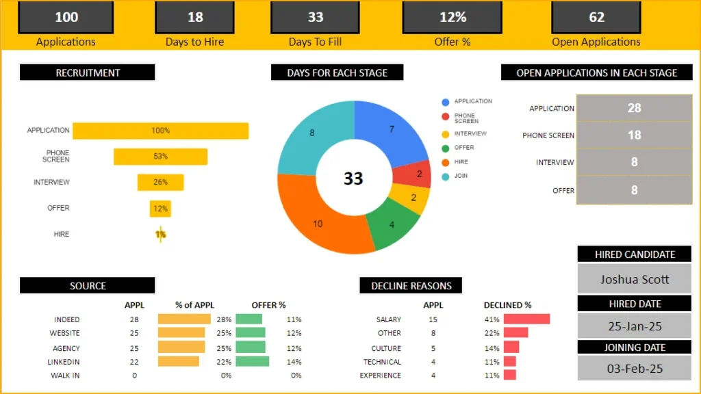 Recruitment Tracker 2024 Google Sheets: Dashboard