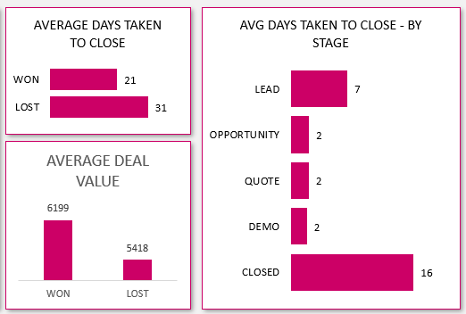 Average Days to Close (Sales velocity)