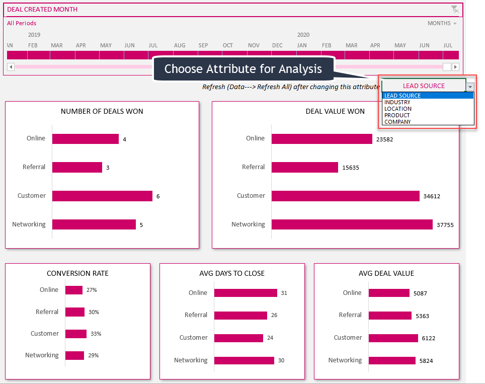 Sales Pipeline Dashboard - Performance Analysis by Attribute - Change