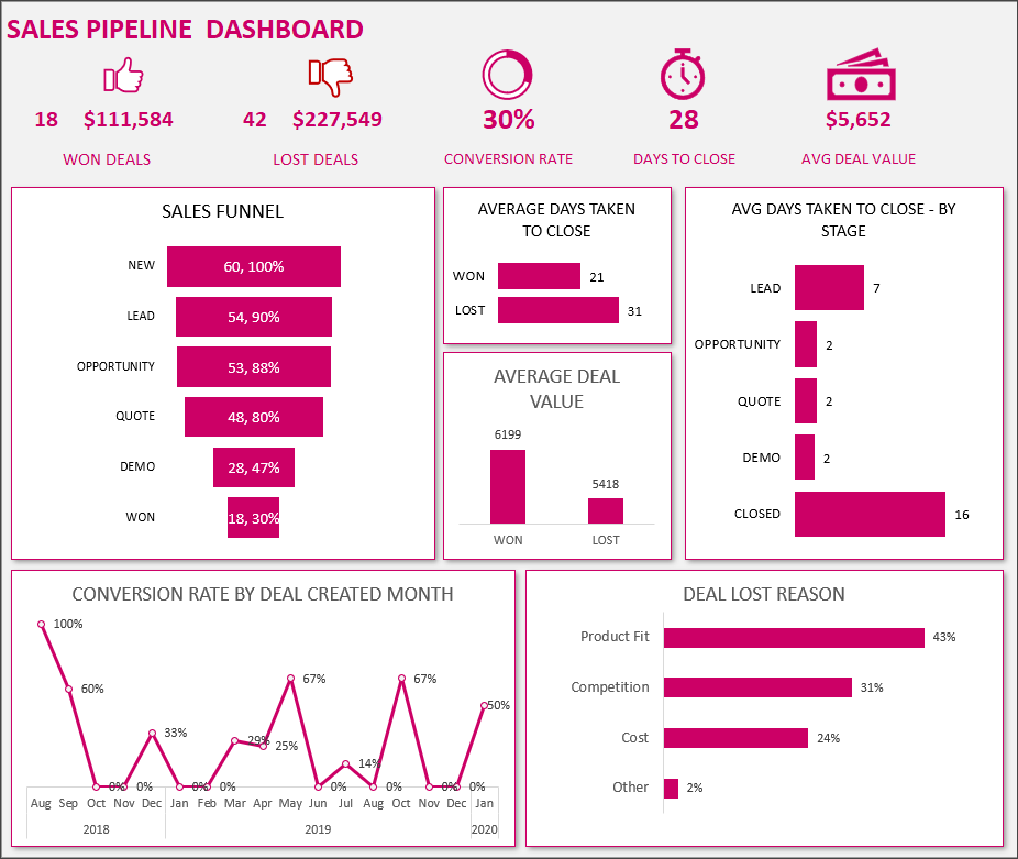 Sales Pipeline Dashboard - Performance Funnel