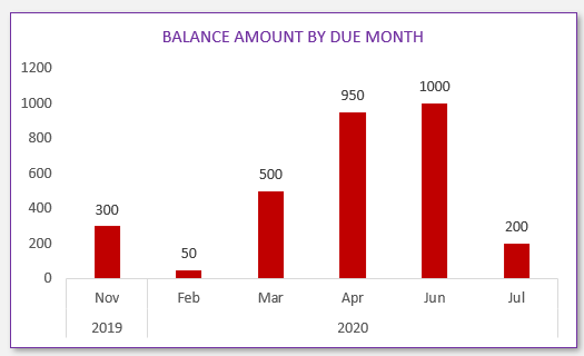Dashboard - Balance Amount by Due Date (Month)